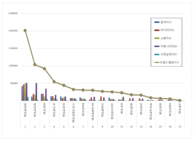 현대캐피탈, 캐피탈 브랜드평판 6월 빅데이터 분석 1위