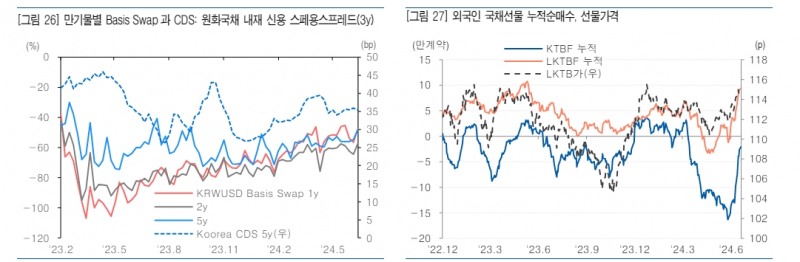 국내 채권시장에 반영된 글로벌 유동성 영향...FX스왑 수급여건 따라 변동성 확대될 수 있어 - 유안타證