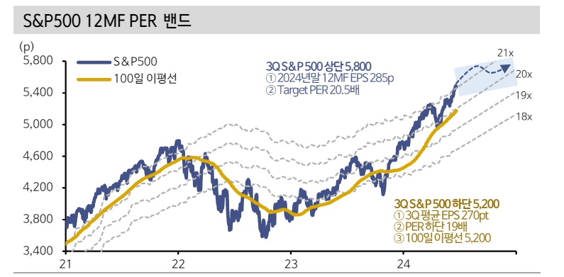 美 주식시장 계속 주도적 지위 유지하면서 상승 추세 이어갈 것 - 신한證