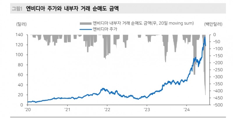 엔비디아, 주가 추세 얼마나 꺾일지 예단 어렵지만 실적발표 후 상승세 회복할 듯 - 메리츠證