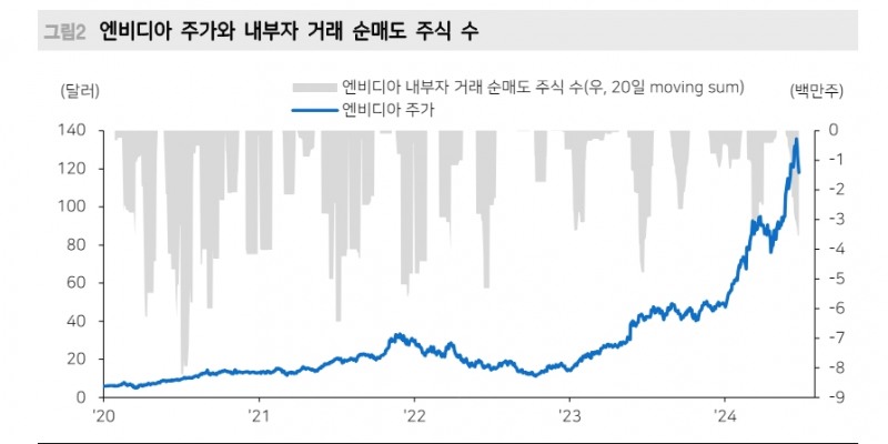 엔비디아, 주가 추세 얼마나 꺾일지 예단 어렵지만 실적발표 후 상승세 회복할 듯 - 메리츠證