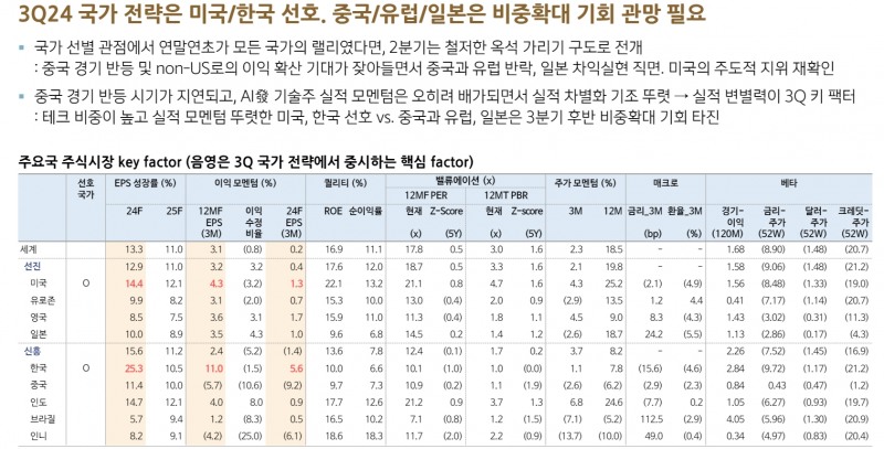 한국 주식시장 3분기엔 기대감 가져도 좋을 것...코스피 3천까지 상단 열려 - 신한證