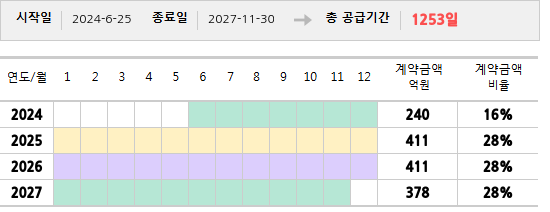공급계약 기간 및 기간별 추정 계약금액