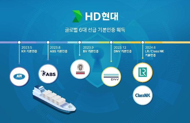 HD현대가 글로벌 6대 선급으로부터 선박 사이버 복원력(IACS UR E26) 기본인증 획득을 완료했다. / 사진=HD현대 제공