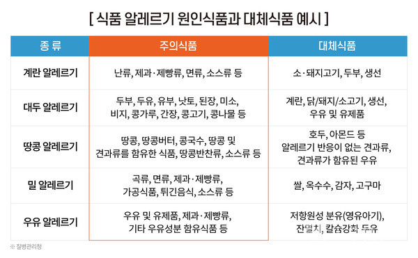 식품알레르기...어린이는우유,성인은견과류많아