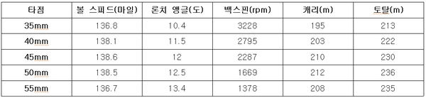 타점에 따라 비거리가 달랐다.