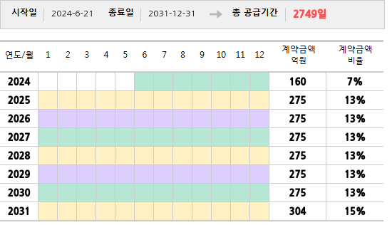 공급계약 기간 및 기간별 추정 계약금액