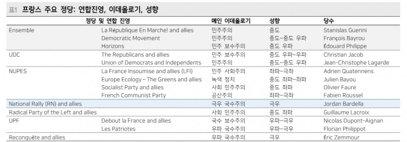프랑스 총선 결과 따른 재정적자 전면 확대 가능성 낮아 - 메리츠證