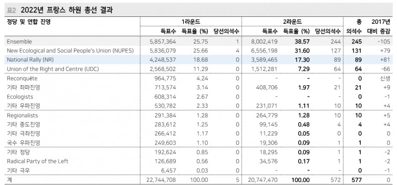프랑스 총선 결과 따른 재정적자 전면 확대 가능성 낮아 - 메리츠證