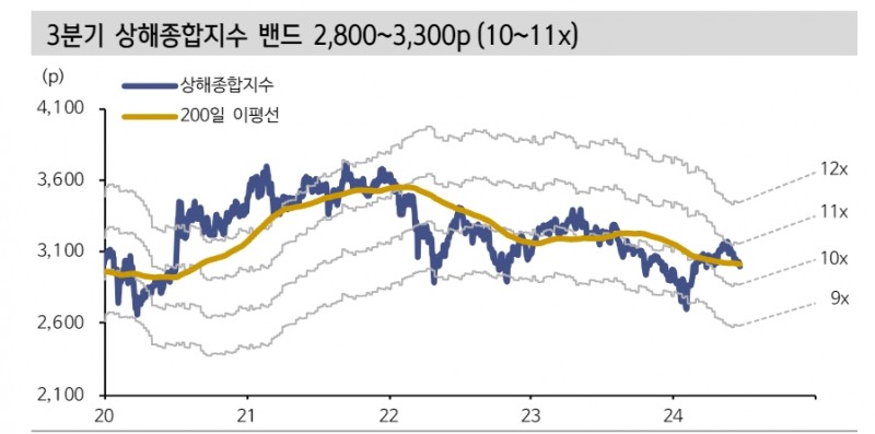 3분기 중국 주식시장 '전약후강' 예상...상해종합 밴드 2800~3300 - 신한證