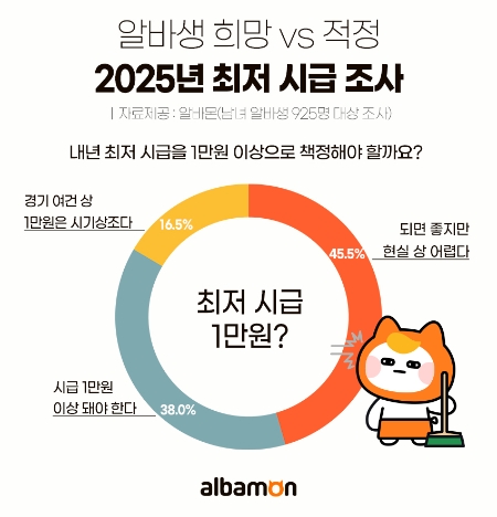 2025년, 알바생이 희망하는 최저 시급은?... ‘1만60여 원’