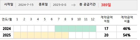 공급계약 기간 및 기간별 추정 계약금액