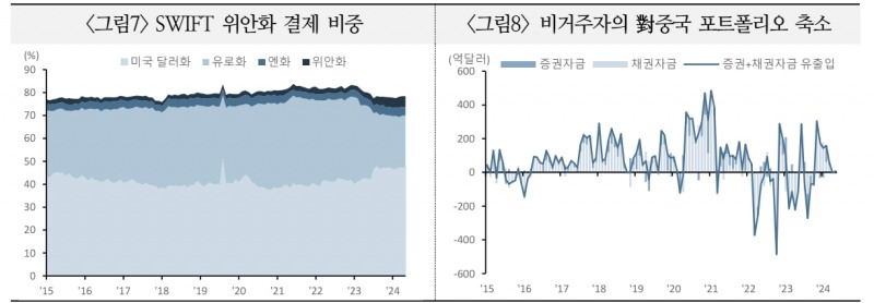 위안화 약세 지속시 미중 갈등 심화되고 아시아 통화 약세 압력 야기할 수 있어 - 국금센터
