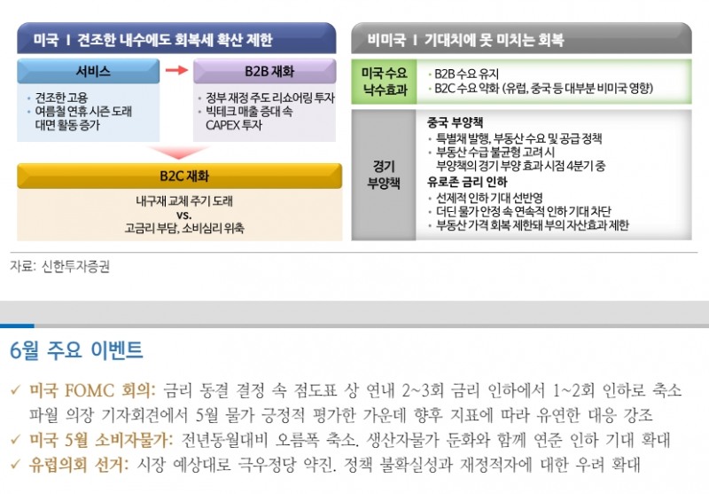 글로벌 경제 차별화 지속...2분기 GDP는 내수 상대적으로 강한 미국 우위 재확인될 듯 - 신한證