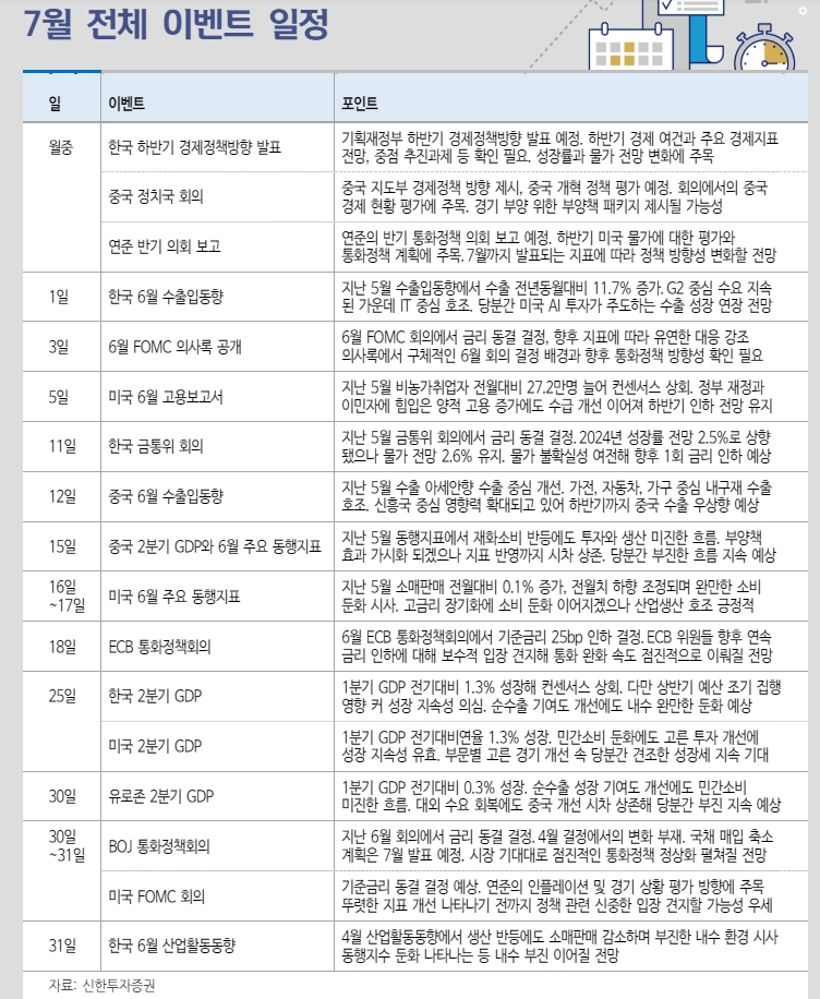 글로벌 경제 차별화 지속...2분기 GDP는 내수 상대적으로 강한 미국 우위 재확인될 듯 - 신한證