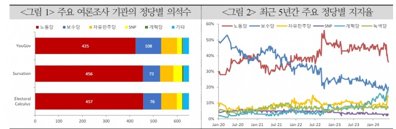 英 금융시장, 노동당 승리 이미 반영...EU 협력 증대 등 기대하나 인플레 따른 고금리 장기화 우려 병존 - 국금센터