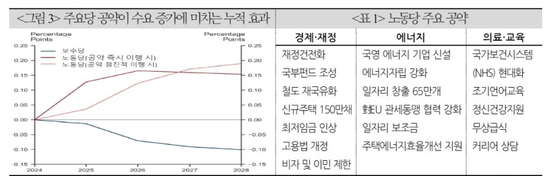 英 금융시장, 노동당 승리 이미 반영...EU 협력 증대 등 기대하나 인플레 따른 고금리 장기화 우려 병존 - 국금센터