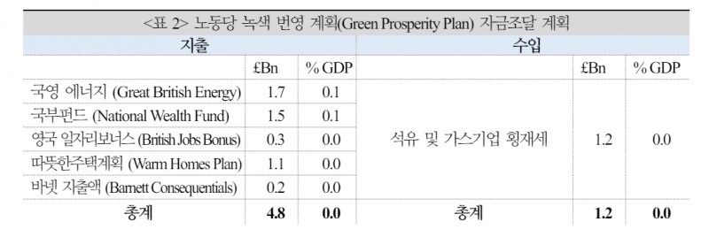 英 금융시장, 노동당 승리 이미 반영...EU 협력 증대 등 기대하나 인플레 따른 고금리 장기화 우려 병존 - 국금센터