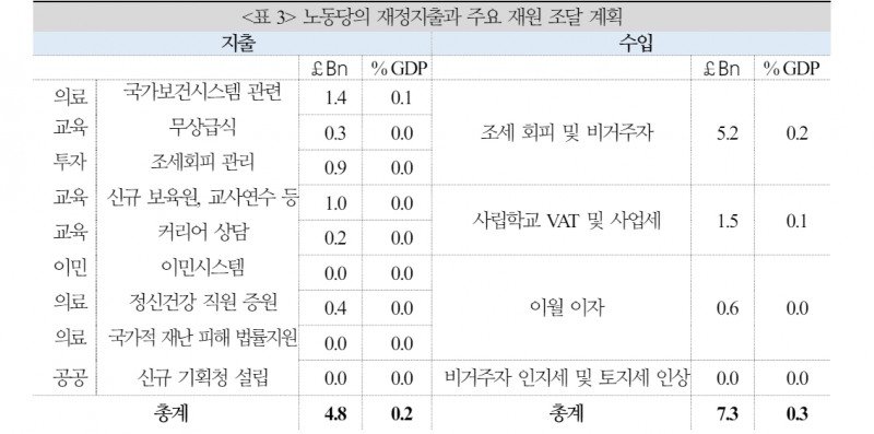 英 금융시장, 노동당 승리 이미 반영...EU 협력 증대 등 기대하나 인플레 따른 고금리 장기화 우려 병존 - 국금센터