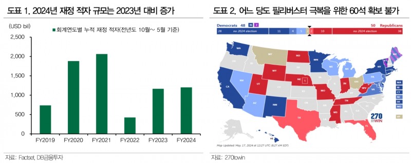 美 대선토론, 관전포인트는 '세수확보'...전현직 대통령 모두 세수확보, 경기방어 위해 관세 '찜' - DB금투