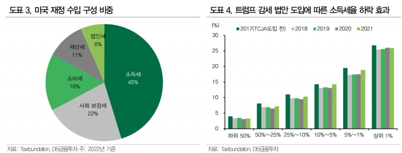 美 대선토론, 관전포인트는 '세수확보'...전현직 대통령 모두 세수확보, 경기방어 위해 관세 '찜' - DB금투