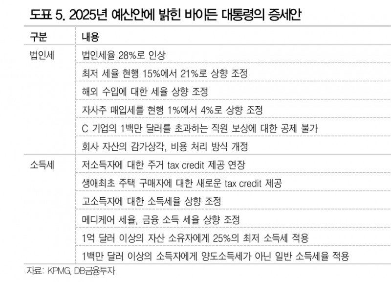 美 대선토론, 관전포인트는 '세수확보'...전현직 대통령 모두 세수확보, 경기방어 위해 관세 '찜' - DB금투
