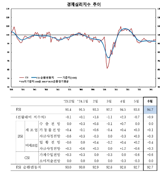 (종합) 6월 전산업 기업심리지수(CBSI) 95.7로 전월비 2.8p 상승...제조업, 비제조업 모두 개선 - 한은