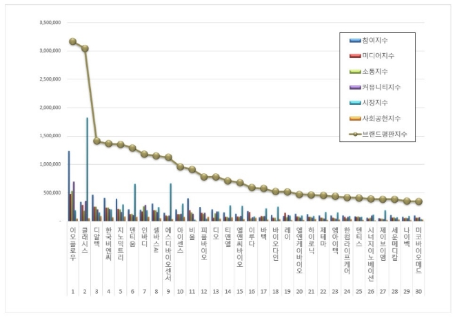 이오플로우, 건강관리장비 상장기업 브랜드평판 6월 1위…평판지수↑