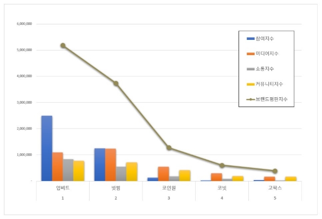 업비트, 가상화폐거래소 브랜드평판 6월 빅데이터 분석 톱