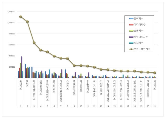 롯데리츠, 리츠 브랜드평판 6월 빅데이터 분석 1위