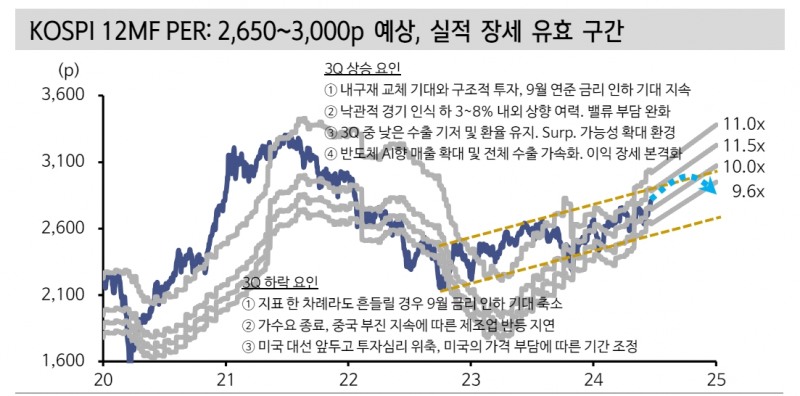 기업이익 추세, 금리인하가 3분기 주식시장 뒷받침할 것 - 신한證