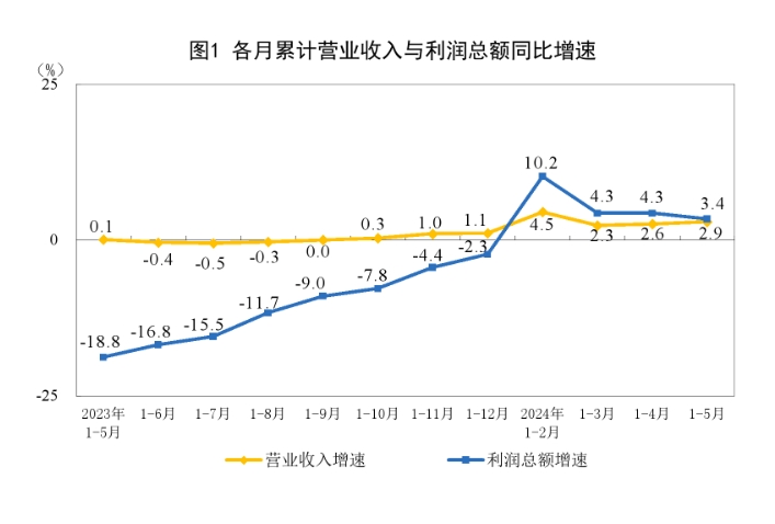 (상보) 중국 1~5월 공업이익 전년동기비 3.4% 증가...1~4월 +4.3%