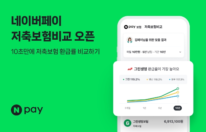 네이버페이는 저축보험을 한 눈에 비교하고 추천 받을 수 있는 ‘네이버페이 저축보험 비교·추천 서비스’를 업계 최초로 출시했다고 27일 밝혔다. (사진 = 네이버 제공)