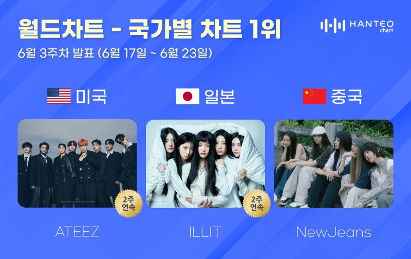 에이티즈-아일릿-뉴진스, 한터 6월 3주 차 국가별 차트 접수…美-日-中 각 부문 1위
