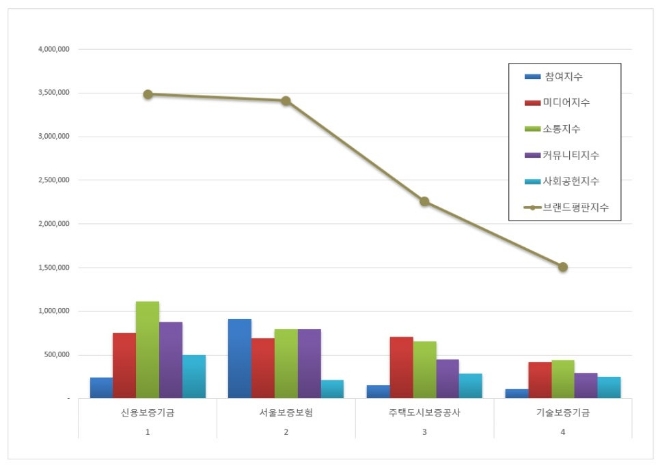 신용보증기금, 보증보험 브랜드평판 6월 빅데이터 분석 1위