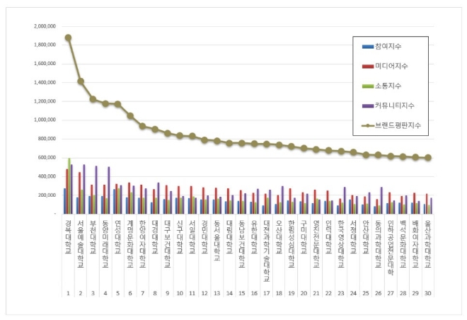 경복대학교, 전문대학 브랜드평판 6월 빅데이터 분석 톱