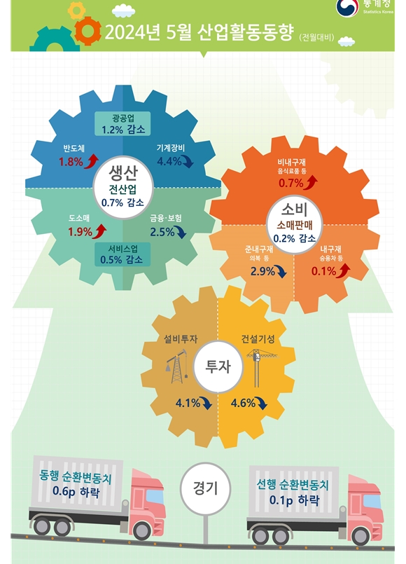 (1보) 5월 광공업생산 전월비 1.2% 감소...전산업생산 0.7% 줄어