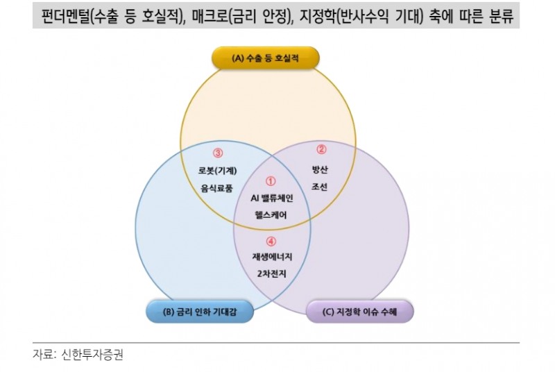 3분기 주식투자, 펀더멘털·매크로·지정학 '투자삼체' 접근법 유효 - 신한證