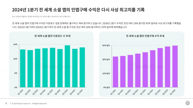전 세계 소셜 앱 수익 전년 대비 19% 증가하며 사상 최고치 기록… 글로벌 소셜 앱 수익 1위는 틱톡, 한국은 유튜브