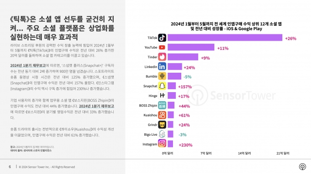 전 세계 소셜 앱 수익 전년 대비 19% 증가하며 사상 최고치 기록… 글로벌 소셜 앱 수익 1위는 틱톡, 한국은 유튜브