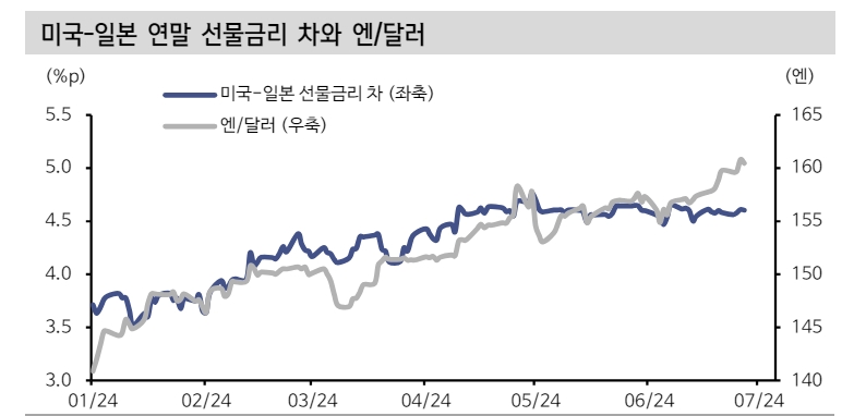 달러/엔, 3분기 중 고점 확인 기대 유효...달러/원, 3분기말로 가면서 하락 압력 확대 - 신한證