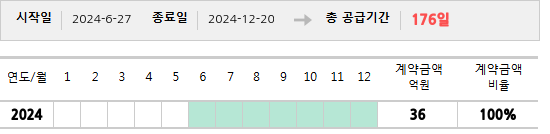 공급계약 기간 및 기간별 추정 계약금액