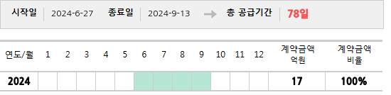 공급계약 기간 및 기간별 추정 계약금액