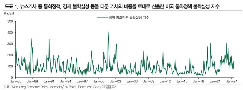 통화정책 자체를 투자 시그널로 활용하는 전략은 유효성 떨어져 - DB금투