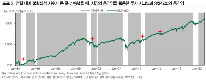 통화정책 자체를 투자 시그널로 활용하는 전략은 유효성 떨어져 - DB금투