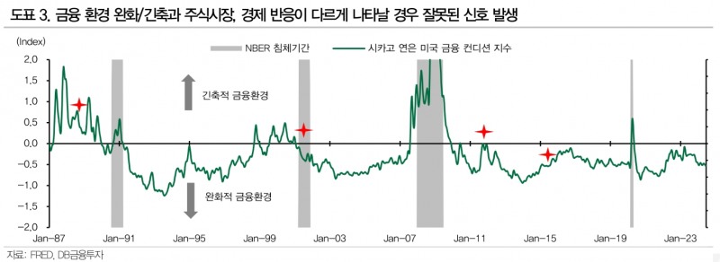 통화정책 자체를 투자 시그널로 활용하는 전략은 유효성 떨어져 - DB금투