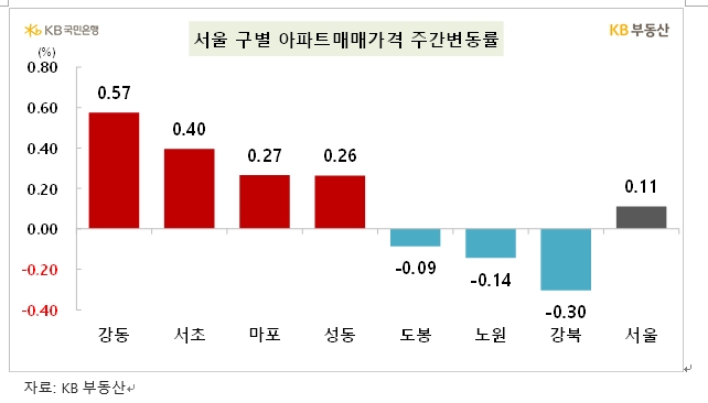 KB기준 서울 아파트 주간 상승률 0.1% 돌파...서울 내 상급지와 하급지 격차 확대