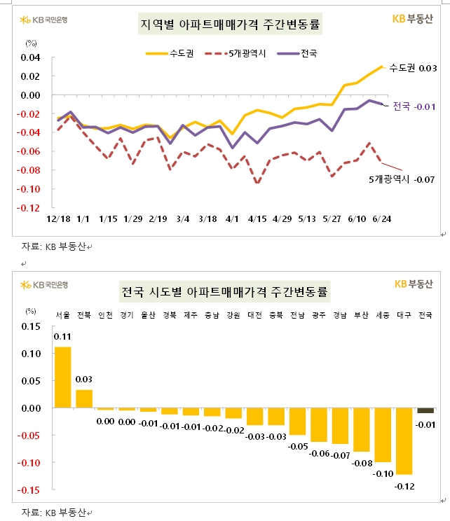 KB기준 서울 아파트 주간 상승률 0.1% 돌파...서울 내 상급지와 하급지 격차 확대