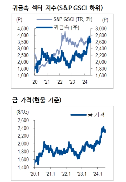 금 가격 강세 사이클은 진행형...중앙은행들이 굳건하게 금 '지지' - NH證