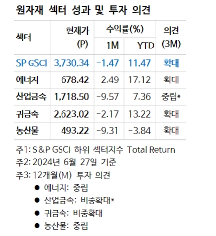 금 가격 강세 사이클은 진행형...중앙은행들이 굳건하게 금 '지지' - NH證